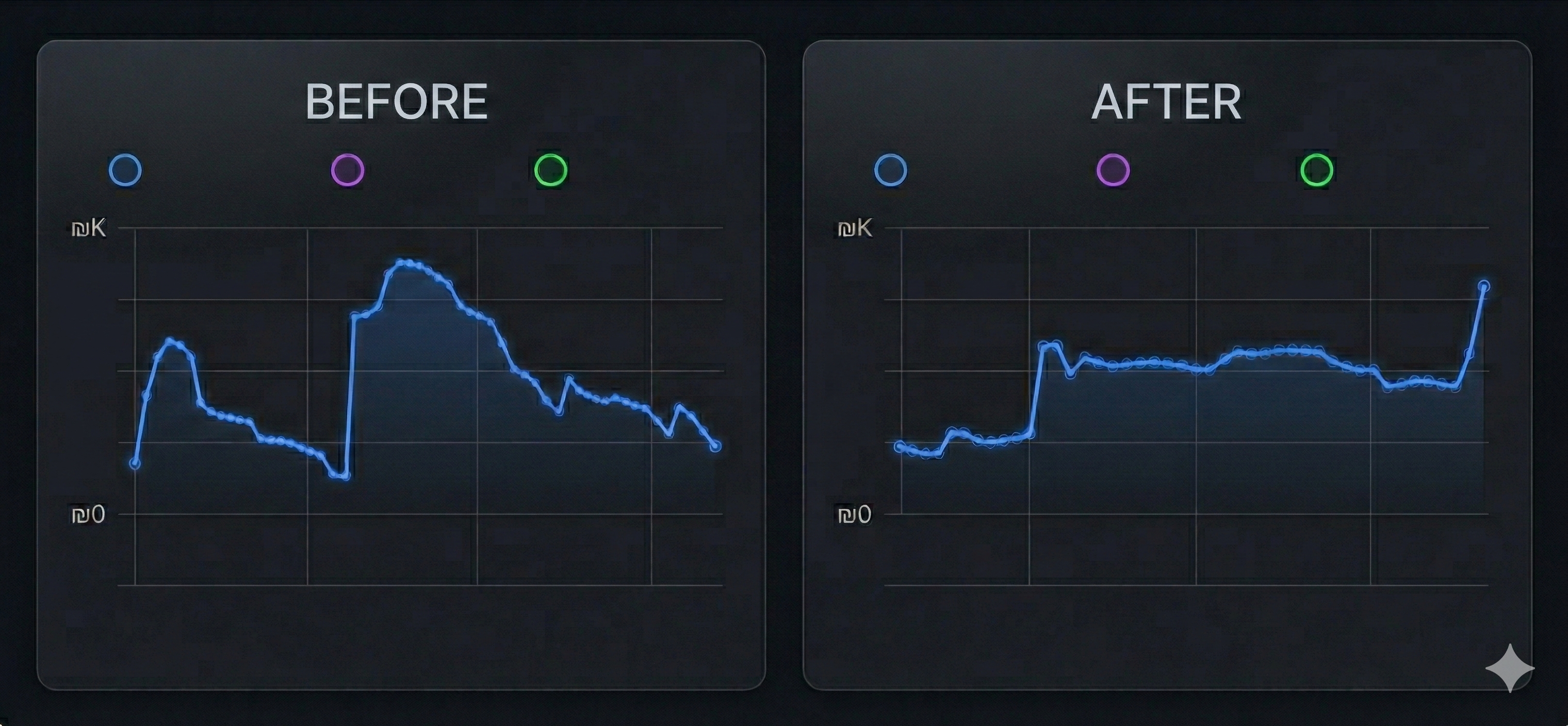 Before and After - Results over time